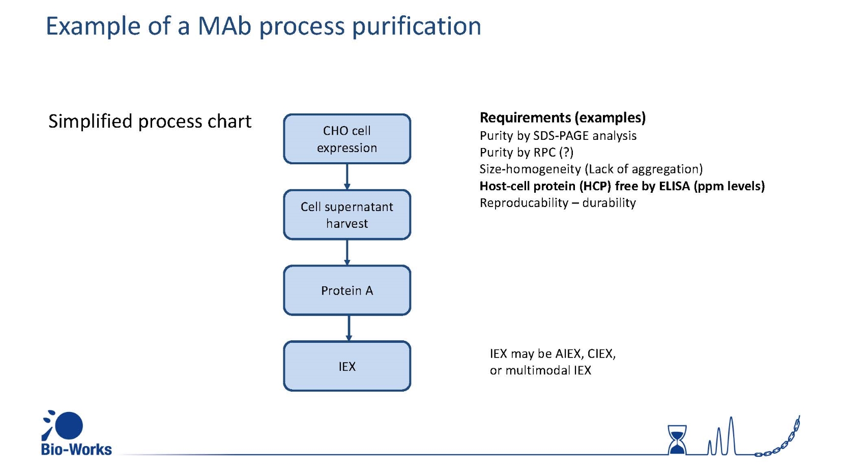 Protein Purification Process Flow Chart